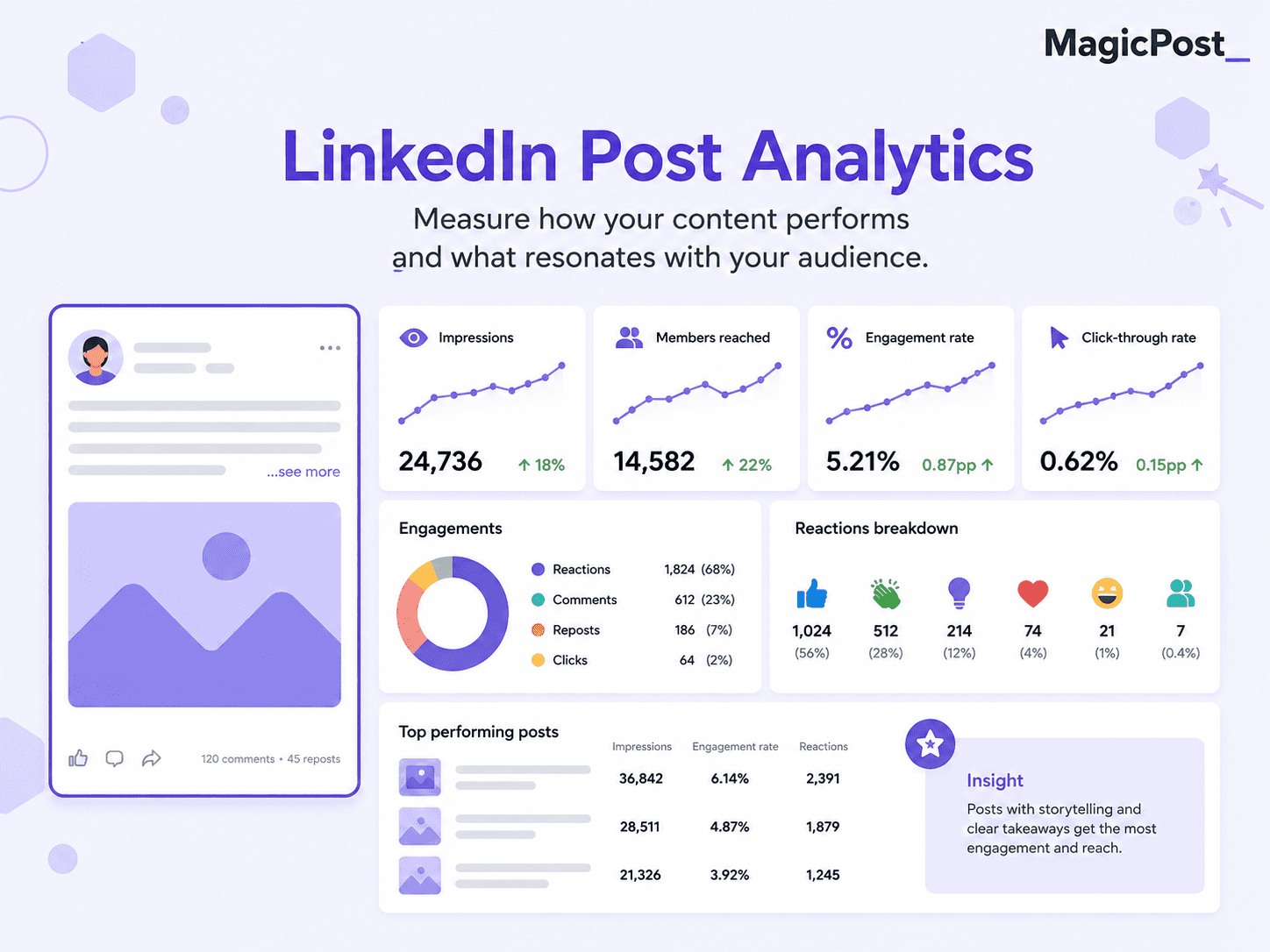 An infographic os LinkedIn's post analytics, displaying impressions, members reached, engagement rate, click-through rate, engaements, reactions breakdown, and top performing posts