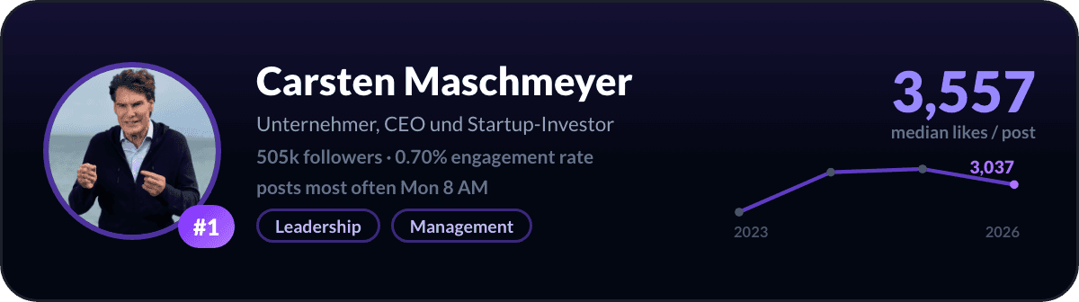 Carsten Maschmeyer, number 1 LinkedIn creator in Germany: 3,557 median likes per post, 505k followers