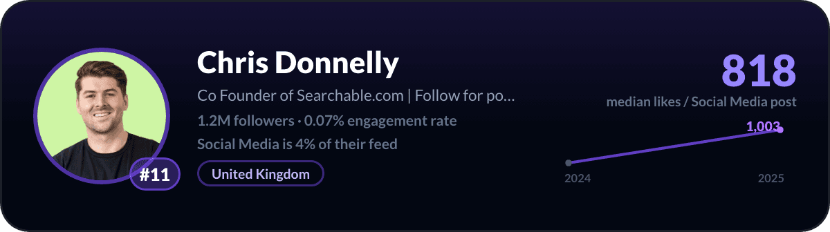 Chris Donnelly, number 11 LinkedIn social media creator: 818 median likes per social media post, 1.2M followers