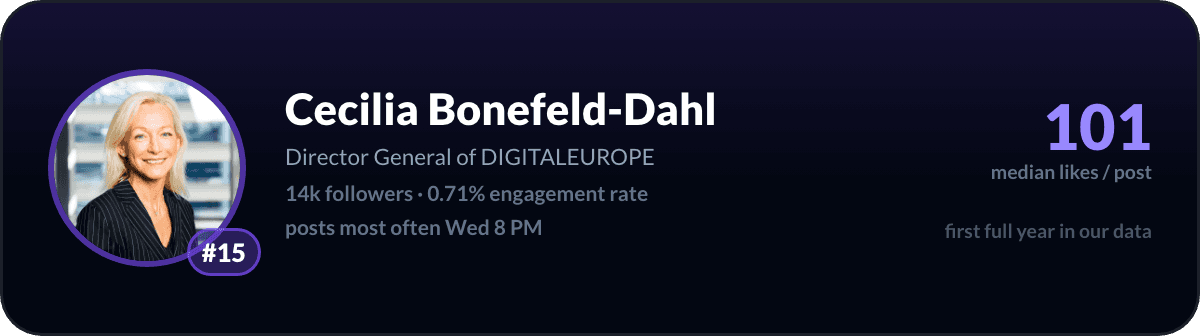 Cecilia Bonefeld-Dahl, number 15 LinkedIn creator in Denmark: 101 median likes per post, 14k followers
