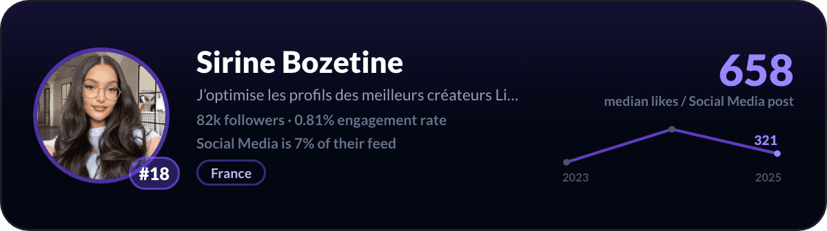 Sirine Bozetine, number 18 LinkedIn social media creator: 658 median likes per social media post, 82k followers