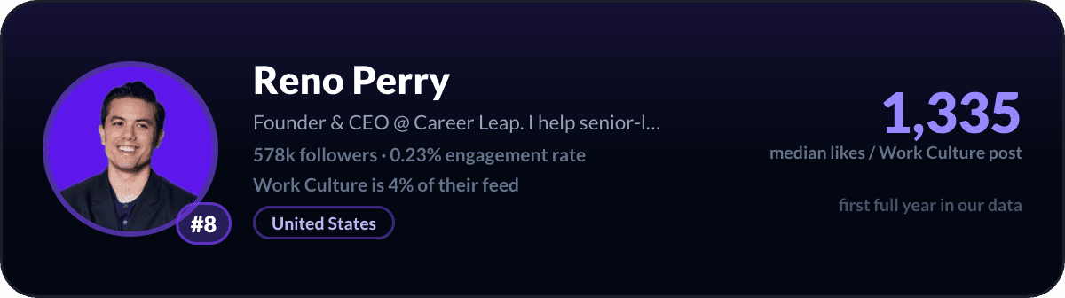 Reno Perry, nummer 8 LinkedIn-werkcultuurcreator: 1.335 mediane likes per werkcultuurpost, 578k volgers