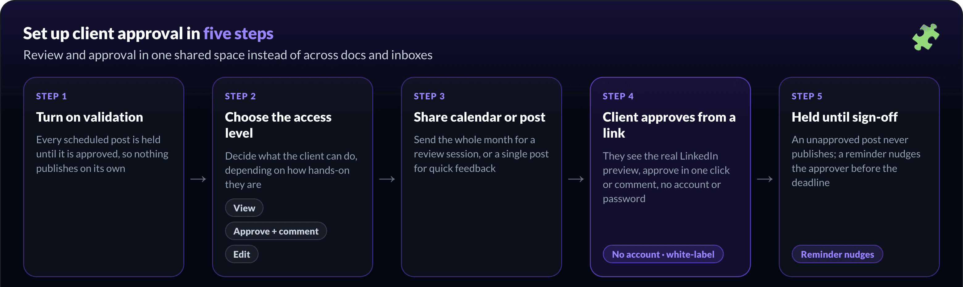 Five steps to set up LinkedIn client approval: turn on validation, choose the client's access level, share the calendar or a single post, the client approves from a link with no account, and the post is held until sign-off