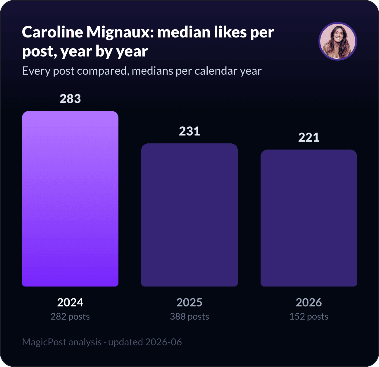 Caroline Mignaux's median likes per post, year by year