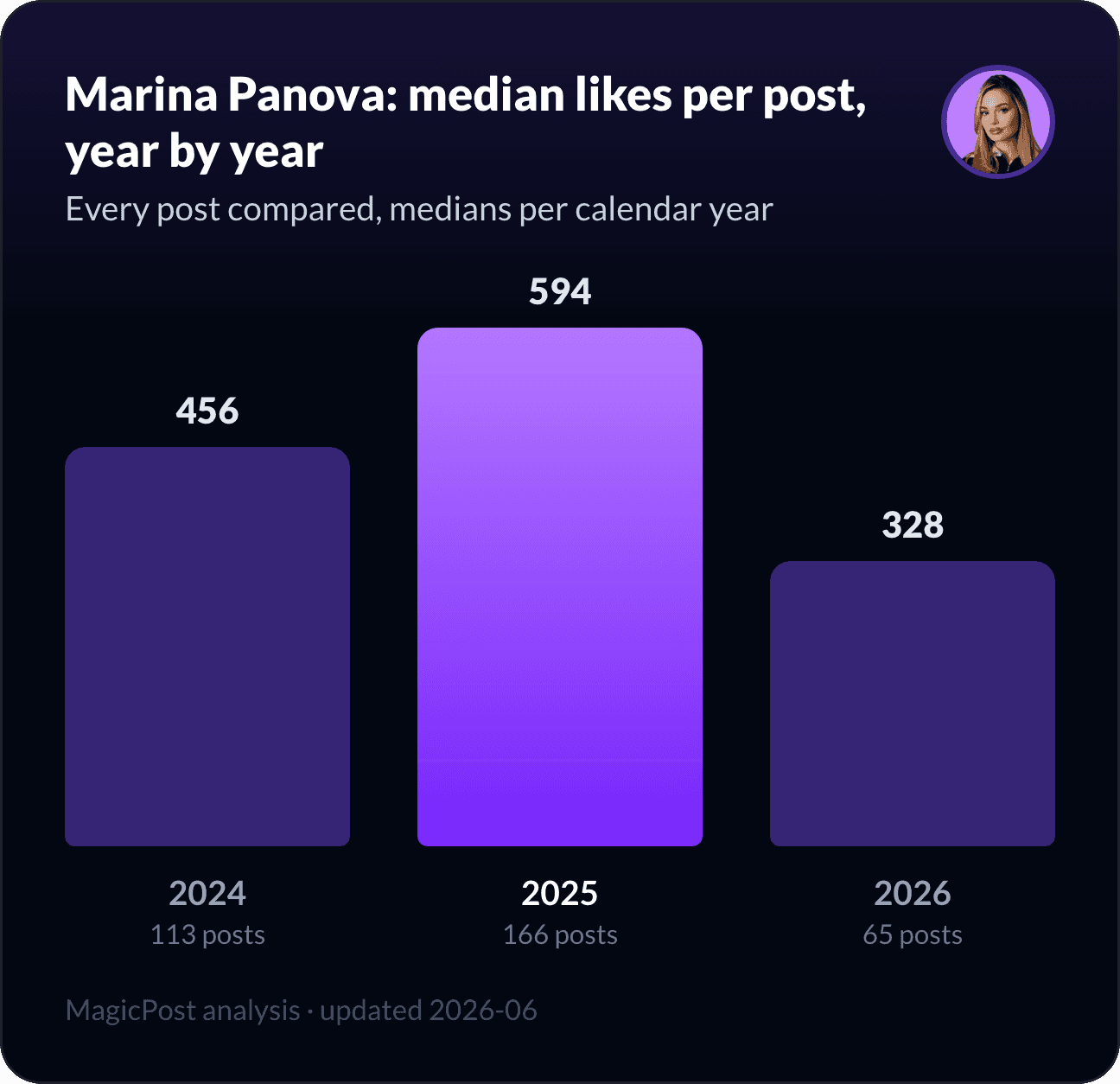 Marina Panova's median likes per post, year by year