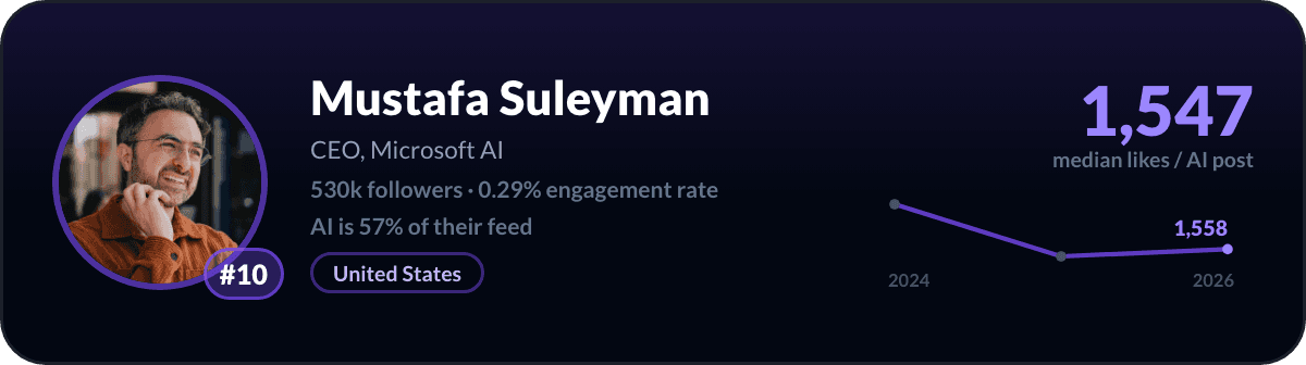 Mustafa Suleyman, LinkedIn-AI-creator nummer 10: 1.547 mediane likes per AI-post, 530k volgers
