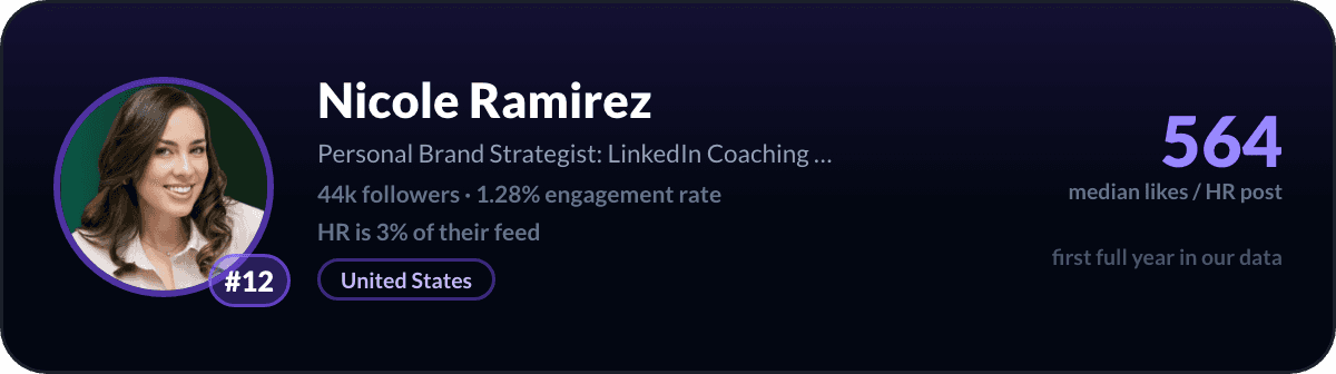 Nicole Ramirez, number 12 LinkedIn HR creator: 564 median likes per HR post, 44k followers