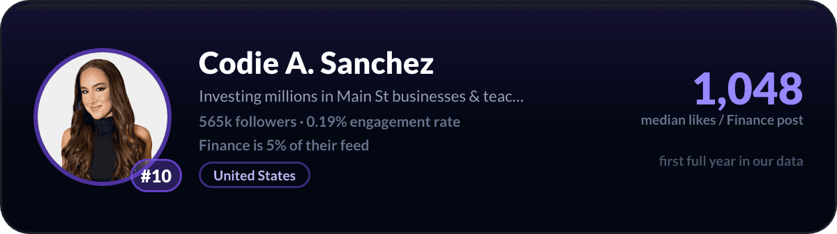Codie A. Sanchez, number 10 LinkedIn finance creator: 1,048 median likes per finance post, 565k followers
