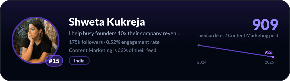 Shweta Kukreja, LinkedIn-content-marketingcreator nummer 15: 909 mediane likes per content-marketingpost, 175k volgers