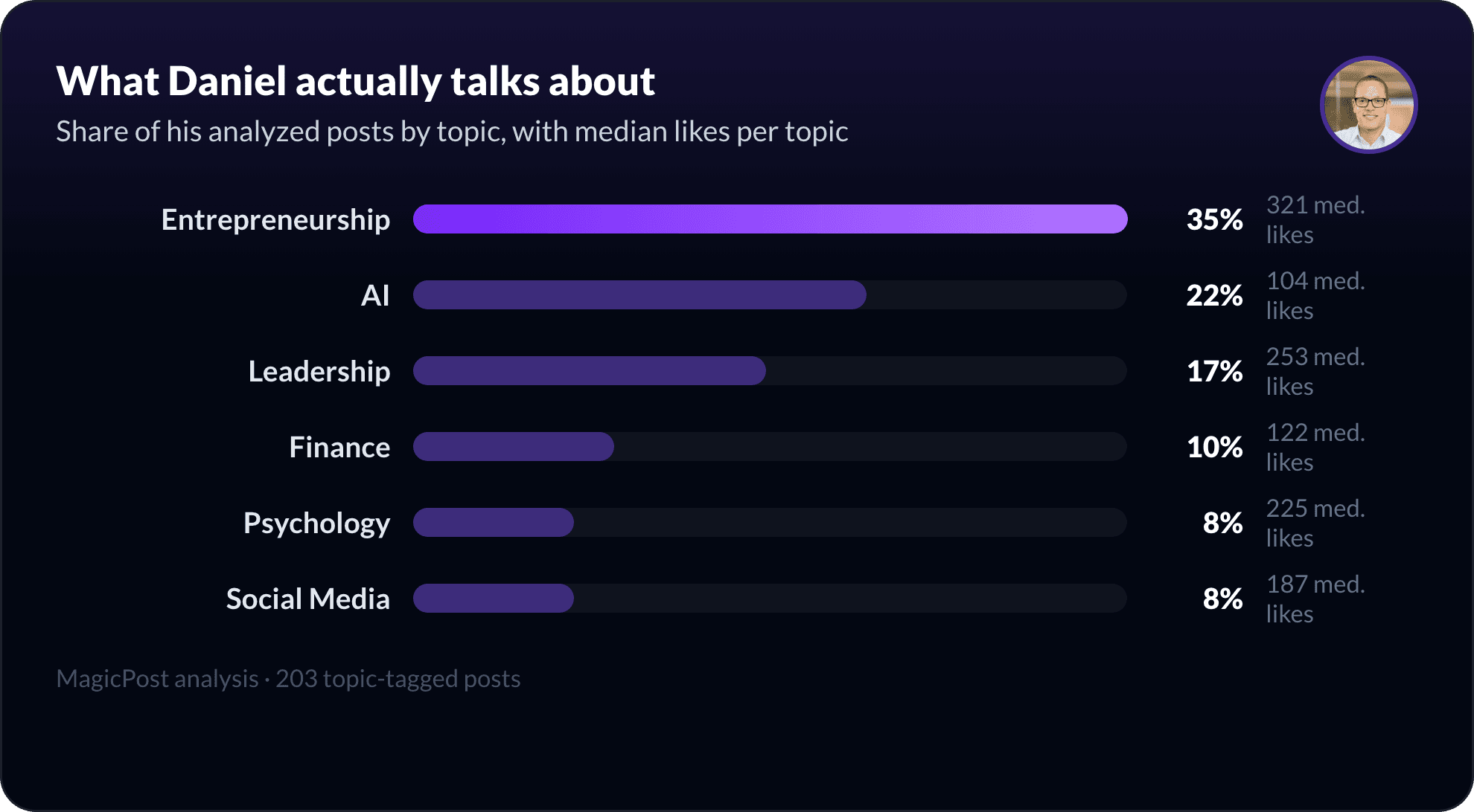 What Daniel Bilbao talks about on LinkedIn, measured by topic