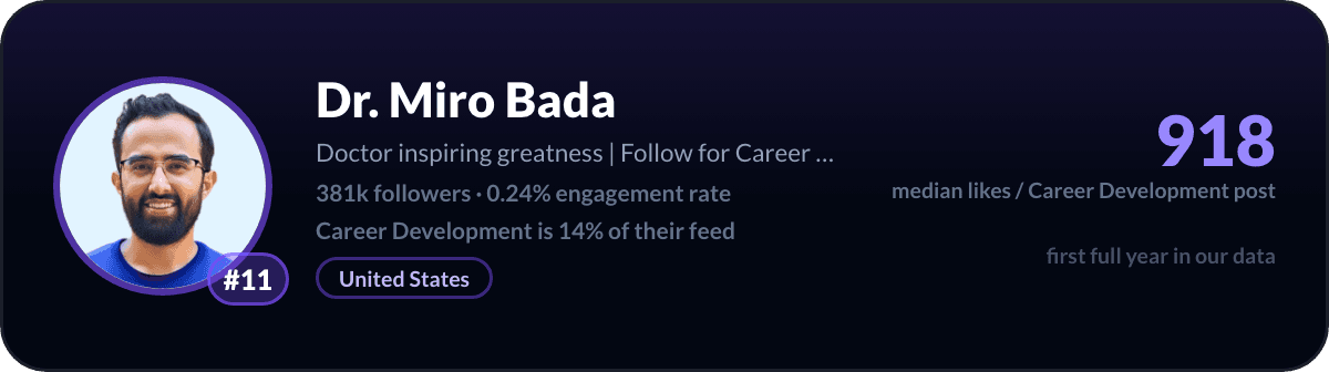 Dr. Miro Bada, number 11 LinkedIn career development creator: 918 median likes per career development post, 381k followers