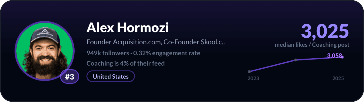 Alex Hormozi, LinkedIn-coachingcreator nummer 3: 3.025 mediane likes per coachingpost, 949k volgers