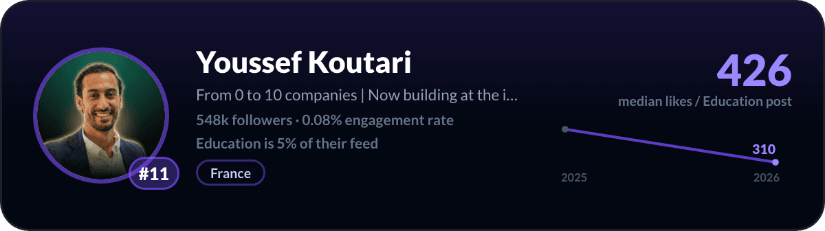 Youssef Koutari, LinkedIn-onderwijscreator nummer 11: 426 mediane likes per onderwijspost, 548k volgers