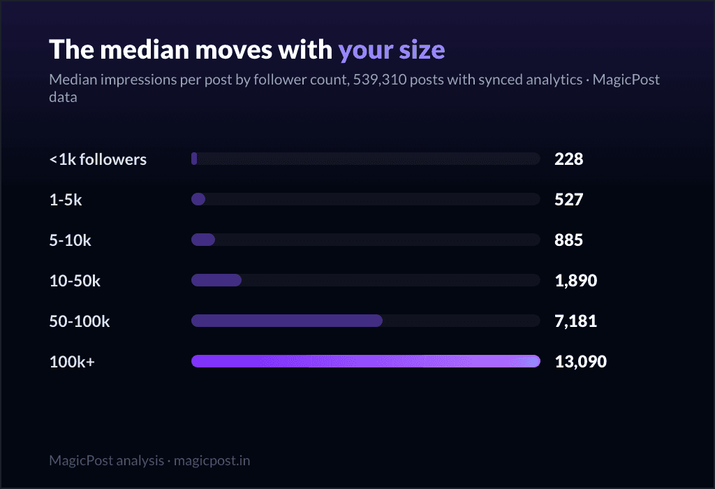 Median and top-tenth impressions per post by follower band: 228 under 1k up to 13,090 at 100k+