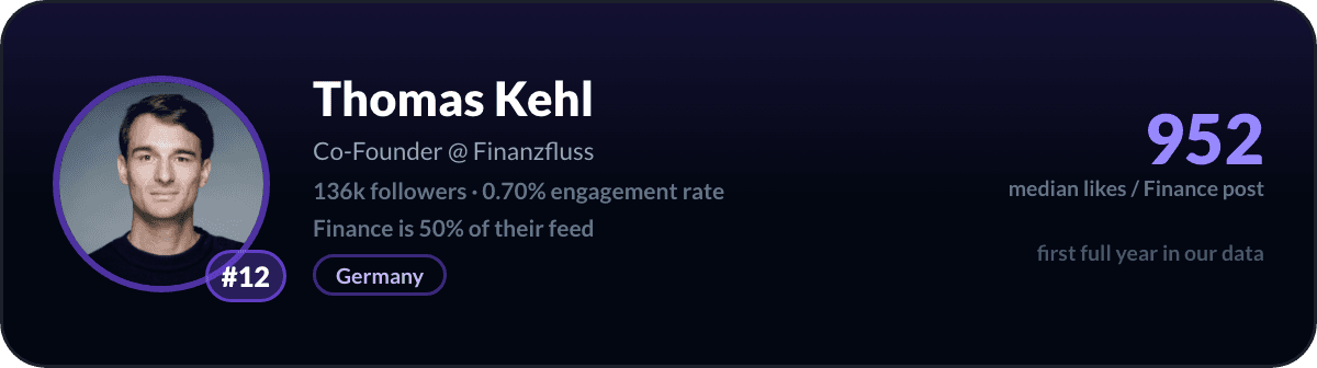 Thomas Kehl, number 12 LinkedIn finance creator: 952 median likes per finance post, 136k followers