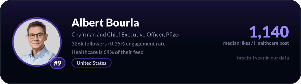 Albert Bourla, number 9 LinkedIn healthcare creator: 1,140 median likes per healthcare post, 326k followers
