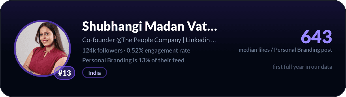 Shubhangi Madan Vatsa, criadora de marca pessoal no LinkedIn número 13: 643 likes medianos por post sobre marca pessoal, 124k seguidores