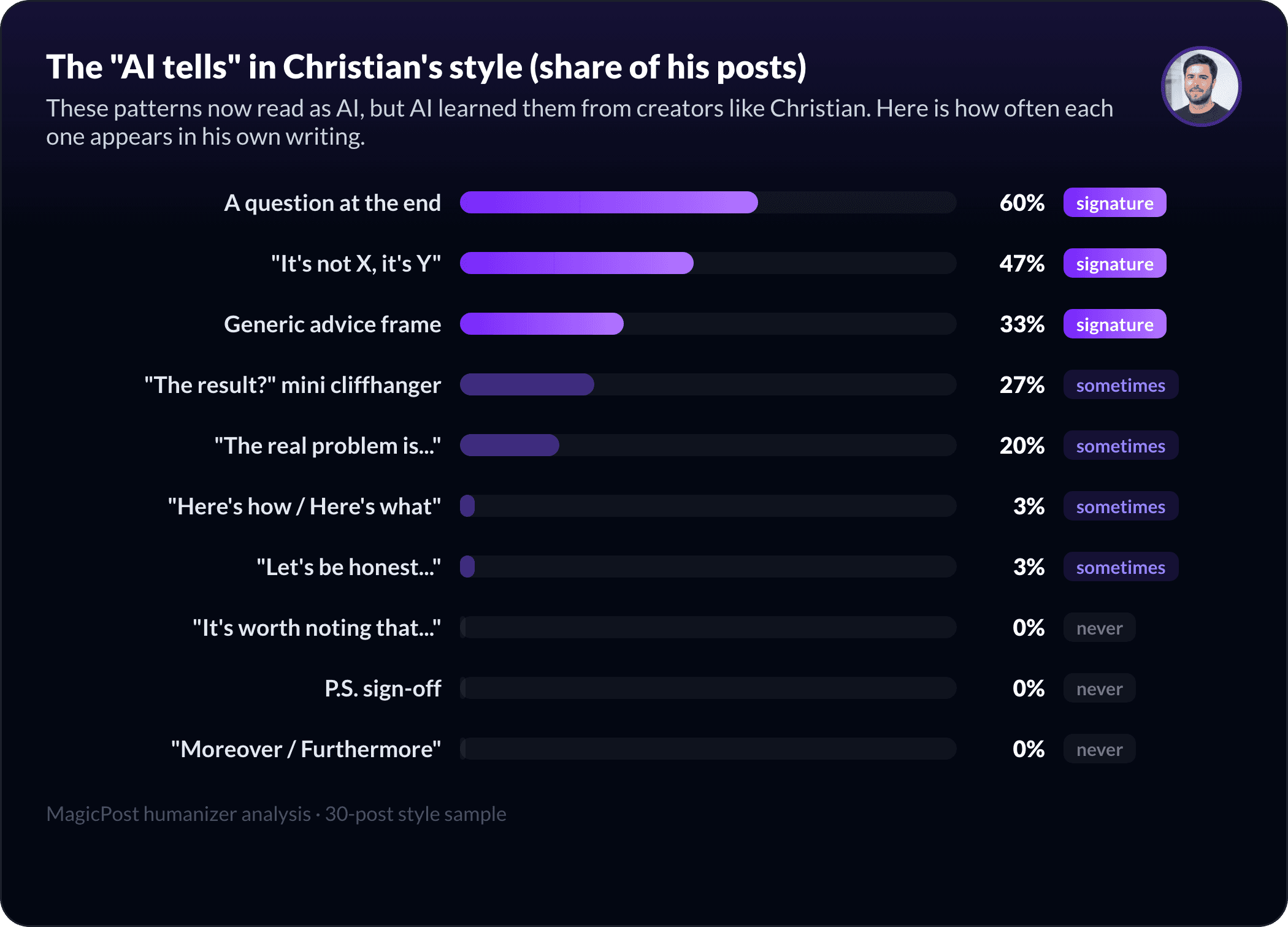 The AI-pattern fingerprint of Christian Patiño's style