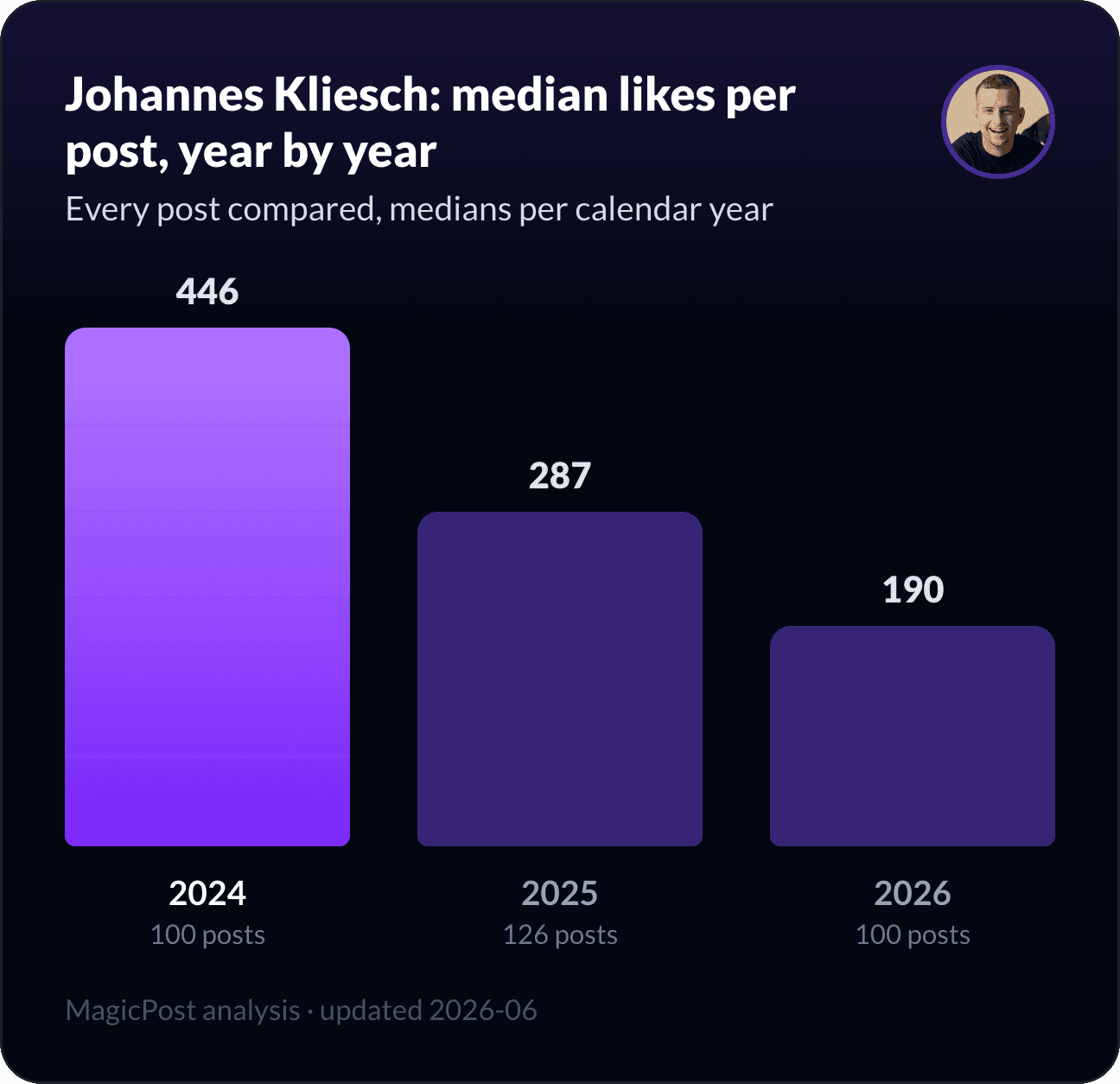 Johannes Kliesch's median likes per post, year by year