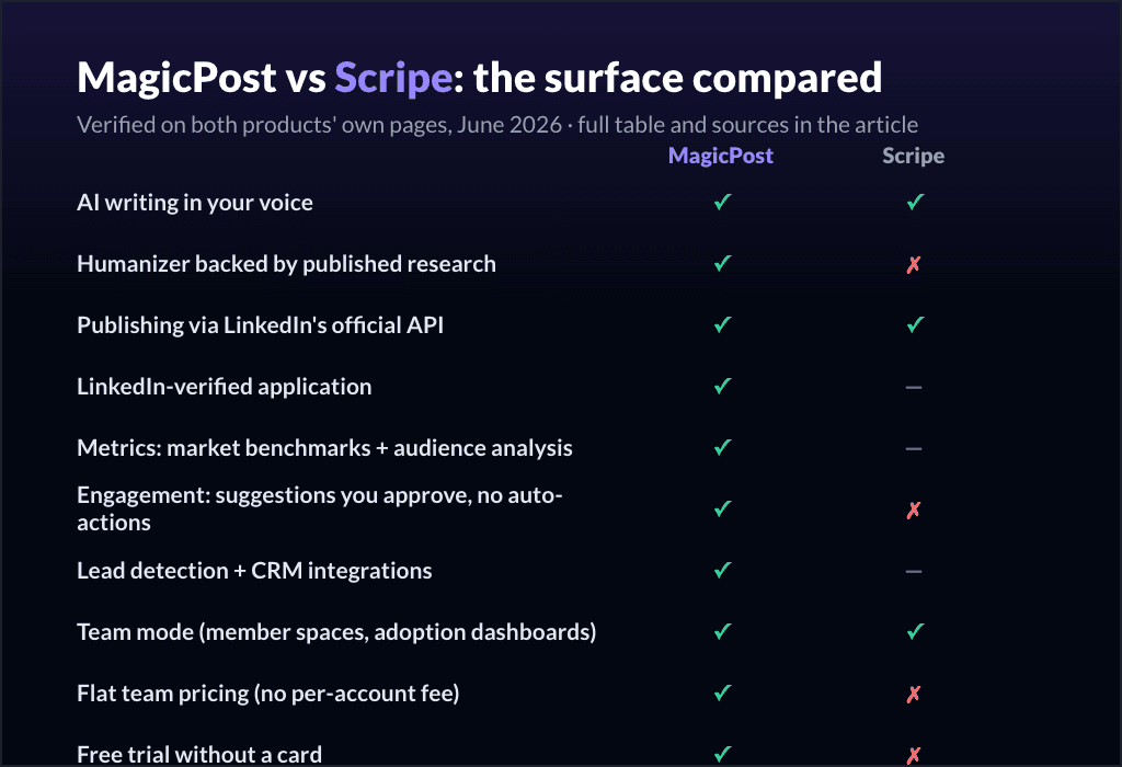 MagicPost vs. Scripe: die Funktionsfläche im Vergleich