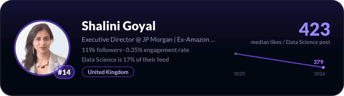 Shalini Goyal, number 14 LinkedIn data science creator: 423 median likes per data science post, 119k followers