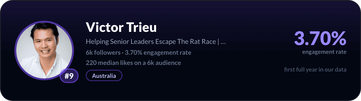 Victor Trieu, number 9 best small LinkedIn account: 3.70% engagement rate, 5,940 followers