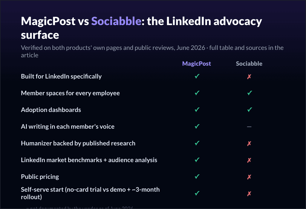 MagicPost vs Sociabble: the LinkedIn advocacy surface