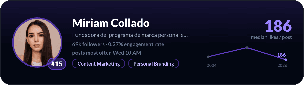 Miriam Collado, number 15 LinkedIn creator in Spain: 186 median likes per post, 69k followers