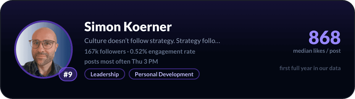 Simon Koerner, number 9 LinkedIn creator in Germany: 868 median likes per post, 167k followers