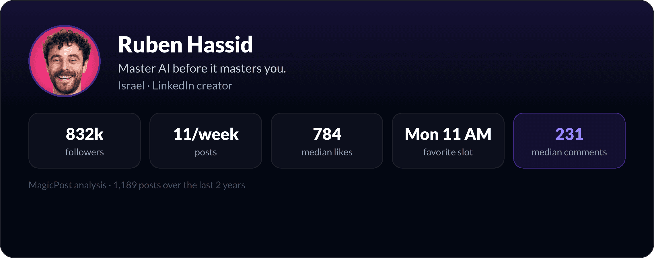 Ruben Hassid: identity card with key LinkedIn numbers