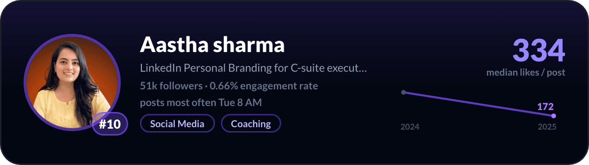 Aastha Sharma, number 10 LinkedIn creator in the UAE: 334 median likes per post, 51k followers