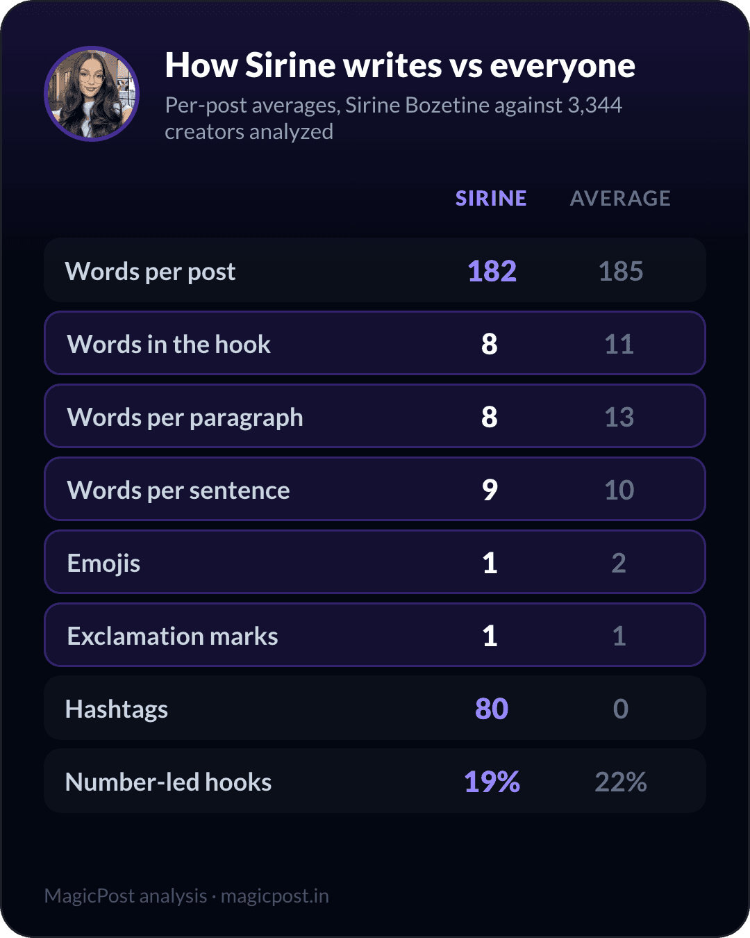 How Sirine Bozetine writes versus the average creator, measured