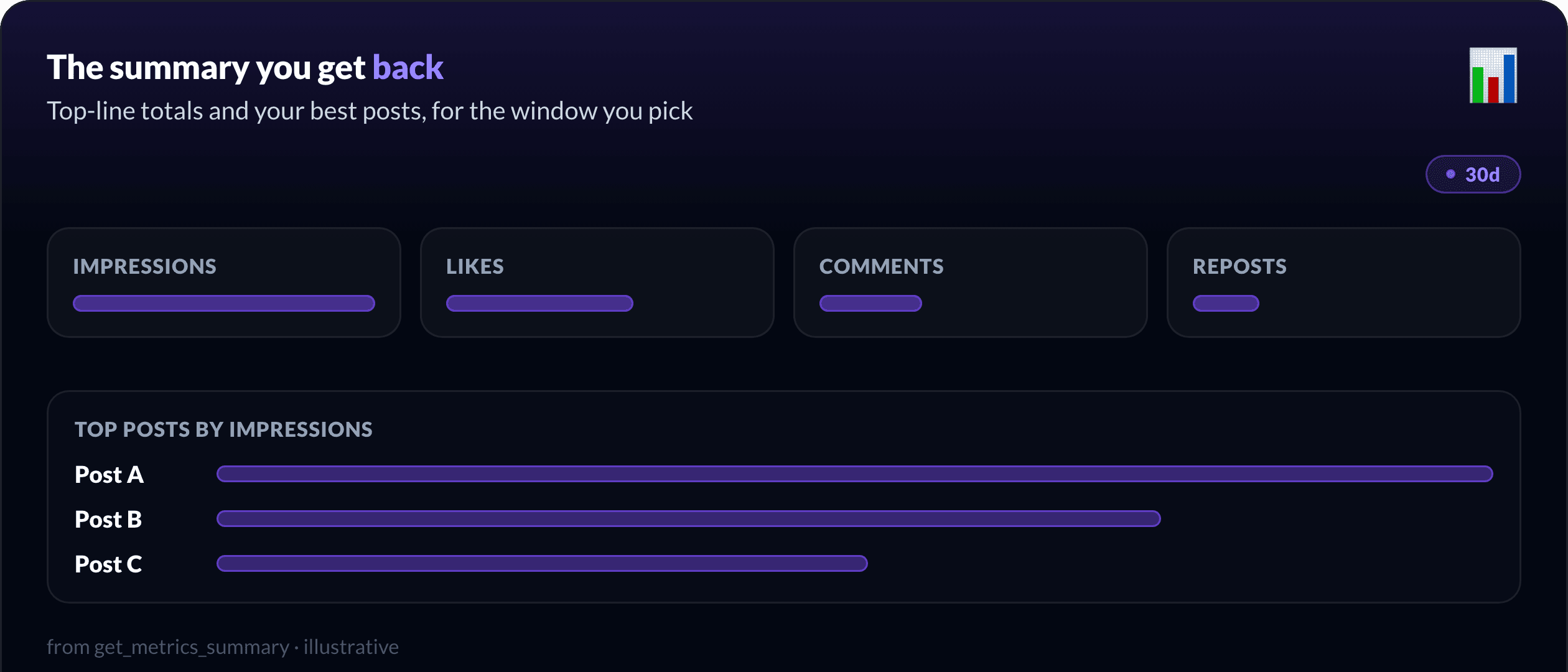 The analytics summary you get back: top-line totals for impressions, likes, comments and reposts, plus your top posts by impressions for the window you pick