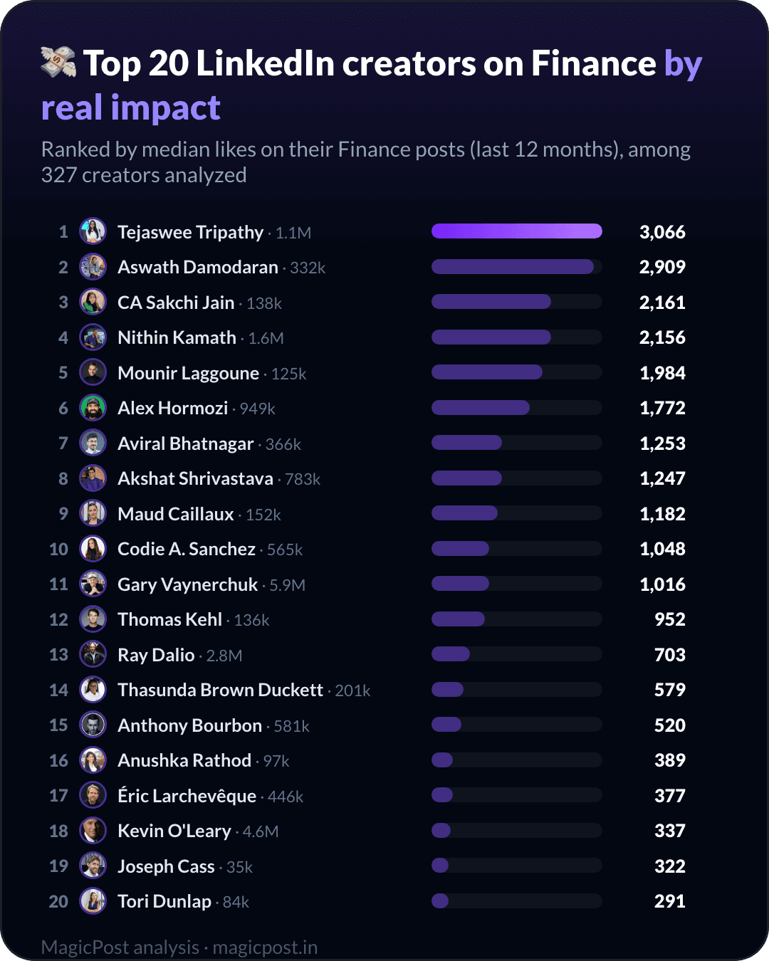 Top 20 LinkedIn creators on Finance, ranked by real impact