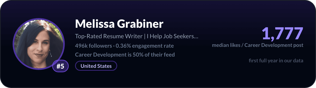 Melissa Grabiner, number 5 LinkedIn career development creator: 1,777 median likes per career development post, 496k followers