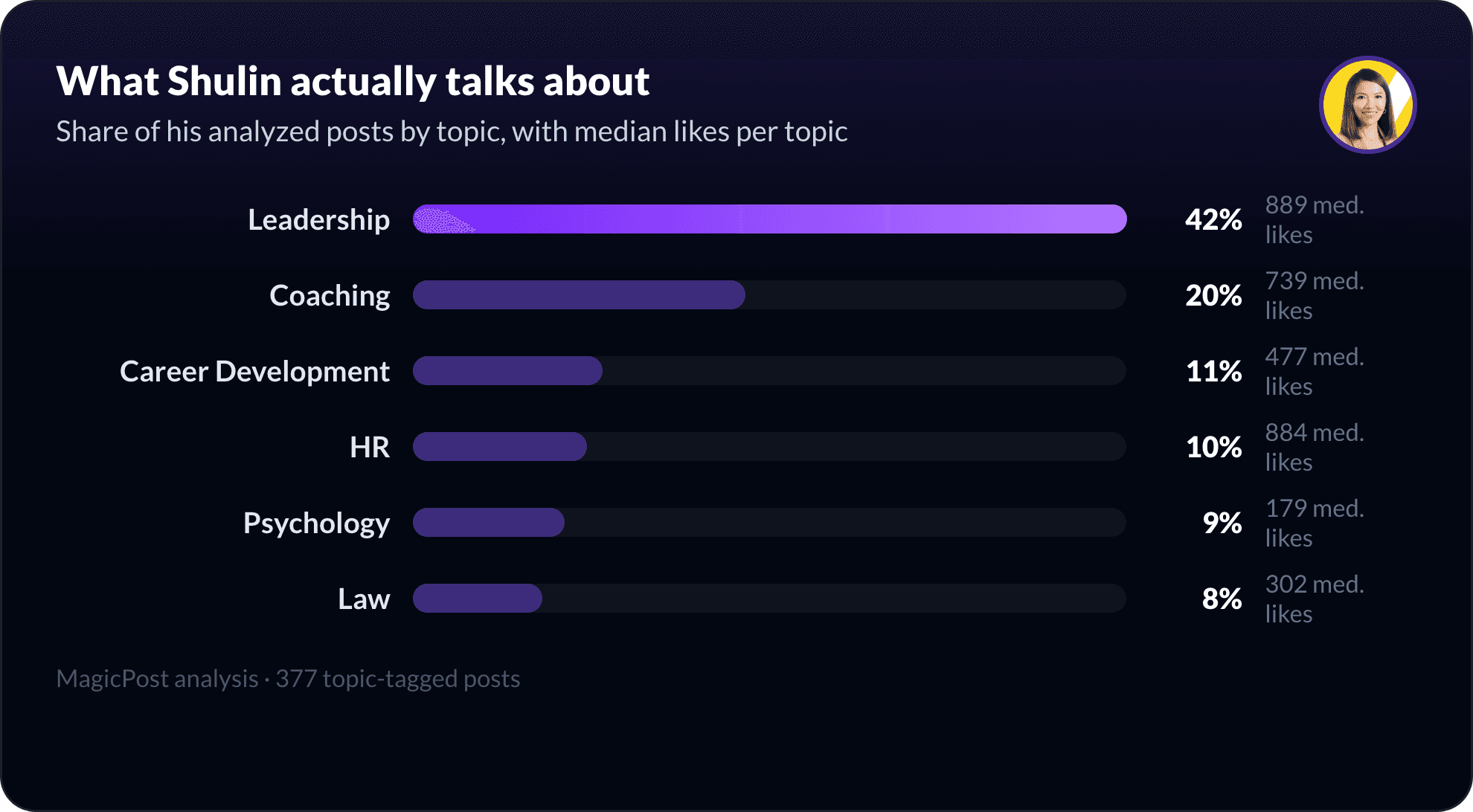 What Shulin Lee talks about on LinkedIn, measured by topic