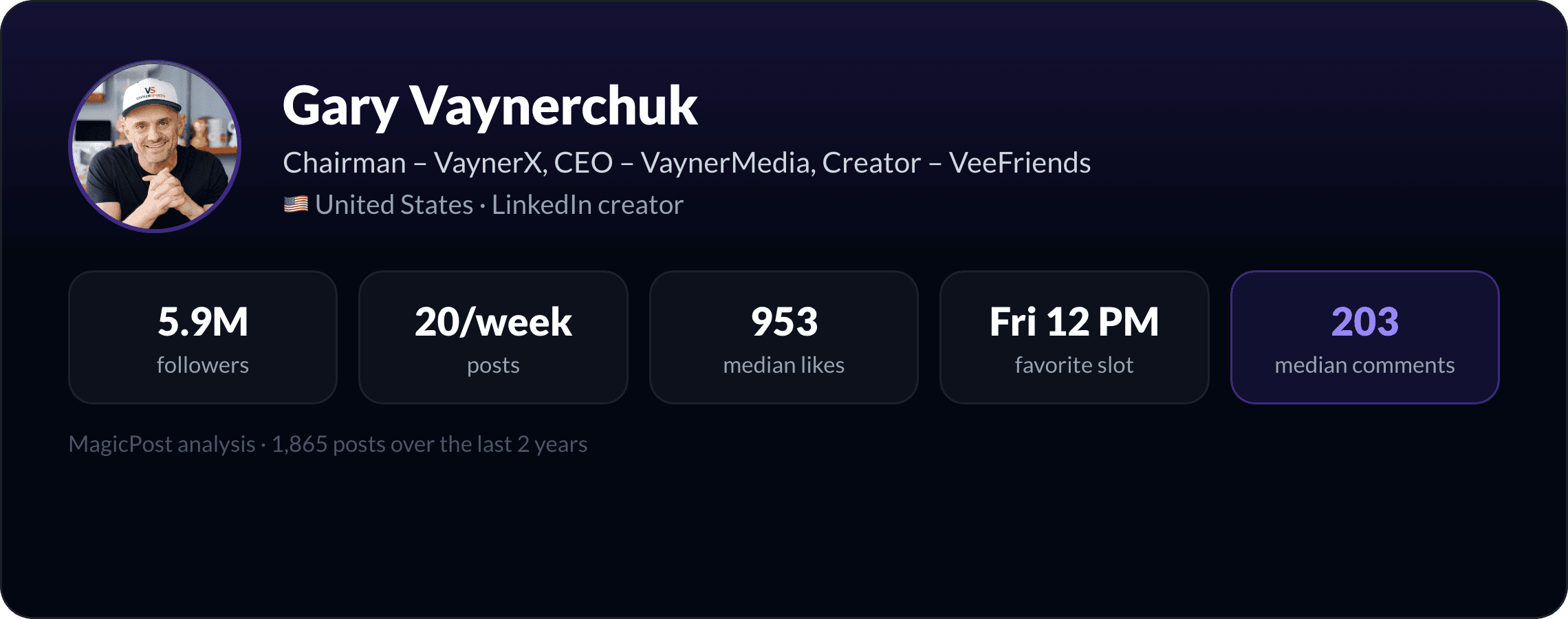 Gary Vaynerchuk: identity card with key LinkedIn numbers