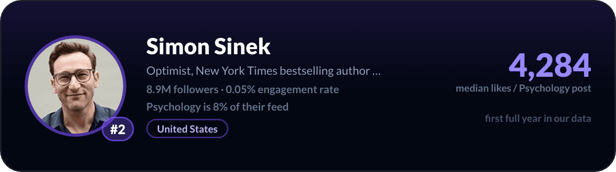 Simon Sinek, number 2 LinkedIn psychology creator: 4,284 median likes per psychology post, 8.9M followers