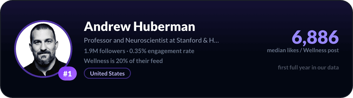 Andrew Huberman, number 1 LinkedIn wellness creator: 6,886 median likes per wellness post, 1.9M followers
