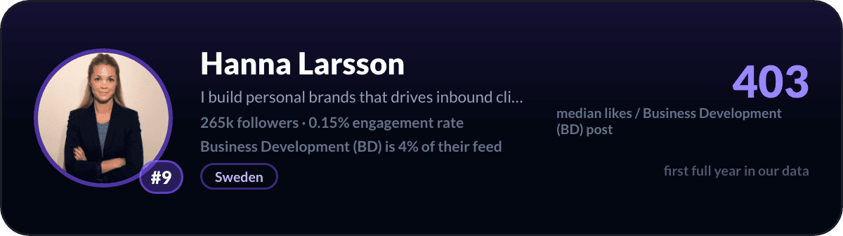 Hanna Larsson, number 9 LinkedIn Business Development creator: 403 median likes per Business Development post, 265k followers