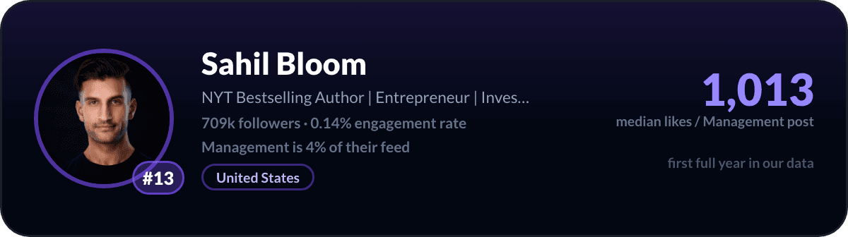 Sahil Bloom, LinkedIn-managementcreator nummer 13: 1.013 mediane likes per managementpost, 709k volgers