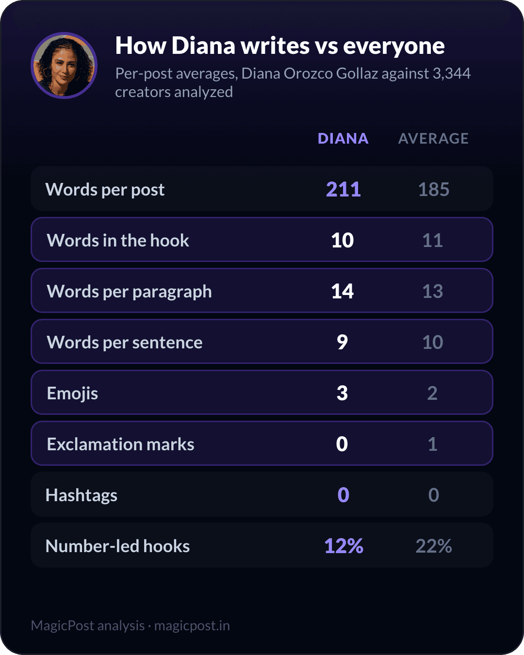 How Diana Orozco Gollaz writes versus the average creator, measured