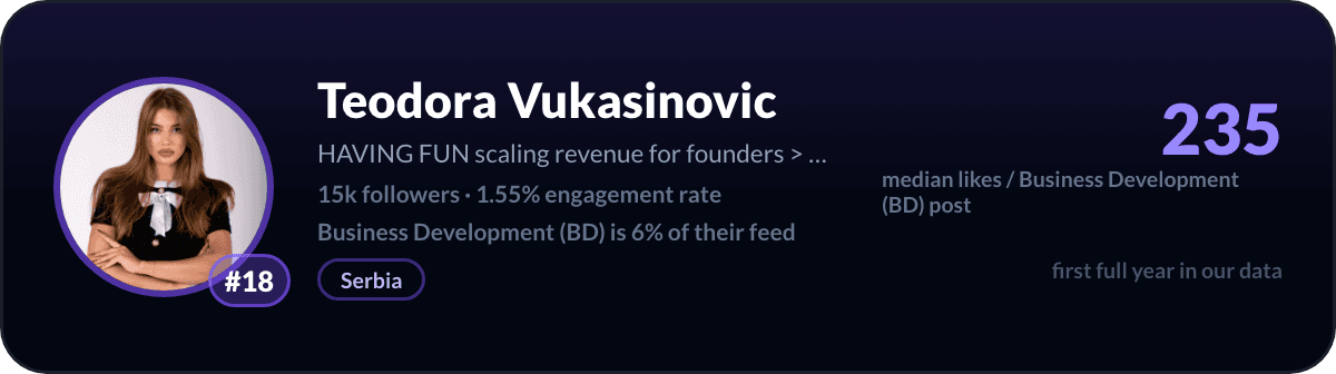 Teodora Vukasinovic, number 18 LinkedIn Business Development creator: 235 median likes per Business Development post, 15k followers