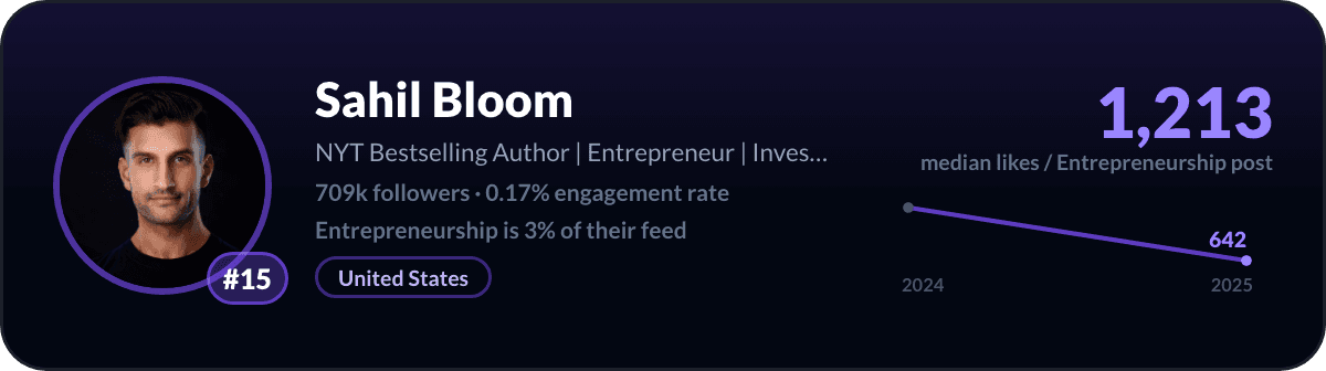 Sahil Bloom, LinkedIn-ondernemerschapcreator nummer 15: 1.213 mediane likes per post over ondernemerschap, 709k volgers