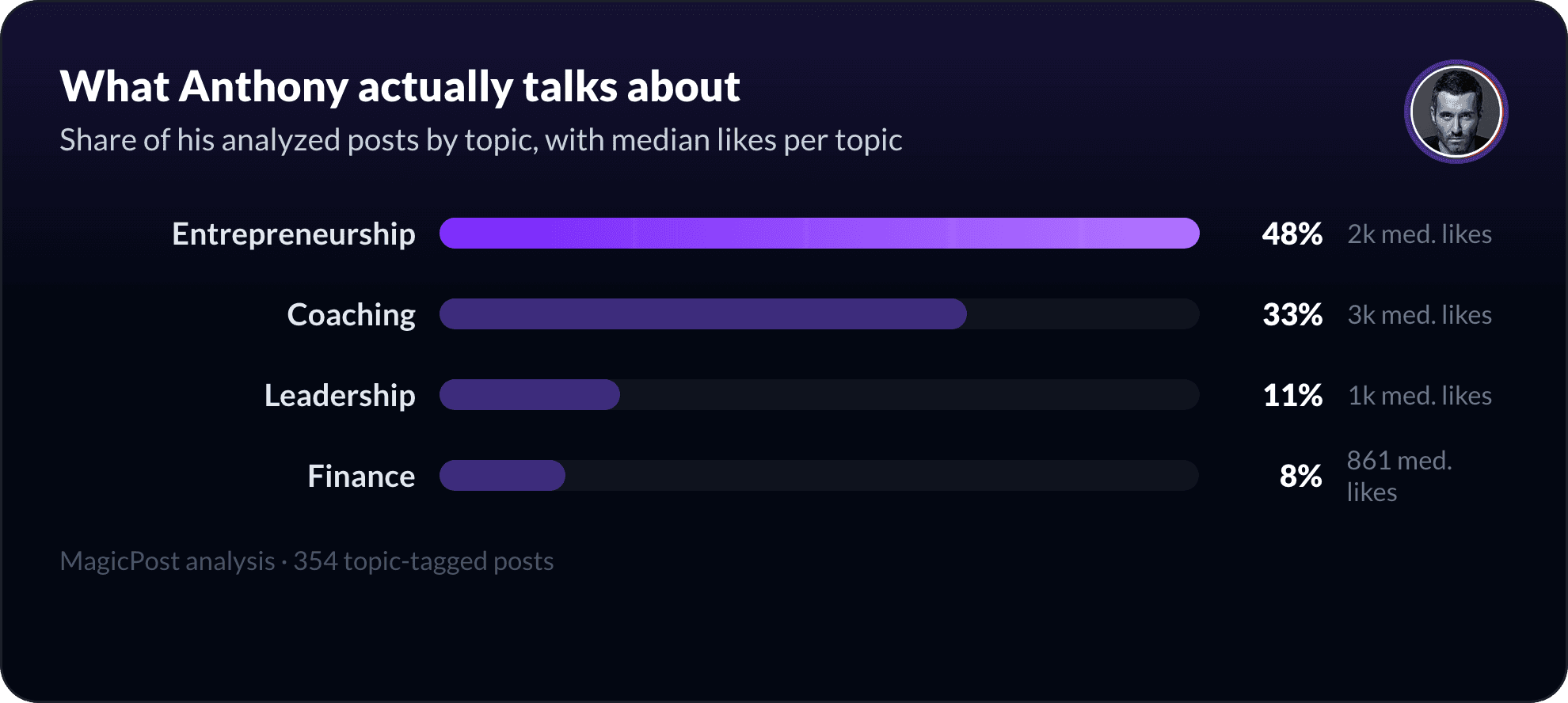 What Anthony Bourbon talks about on LinkedIn, measured by topic