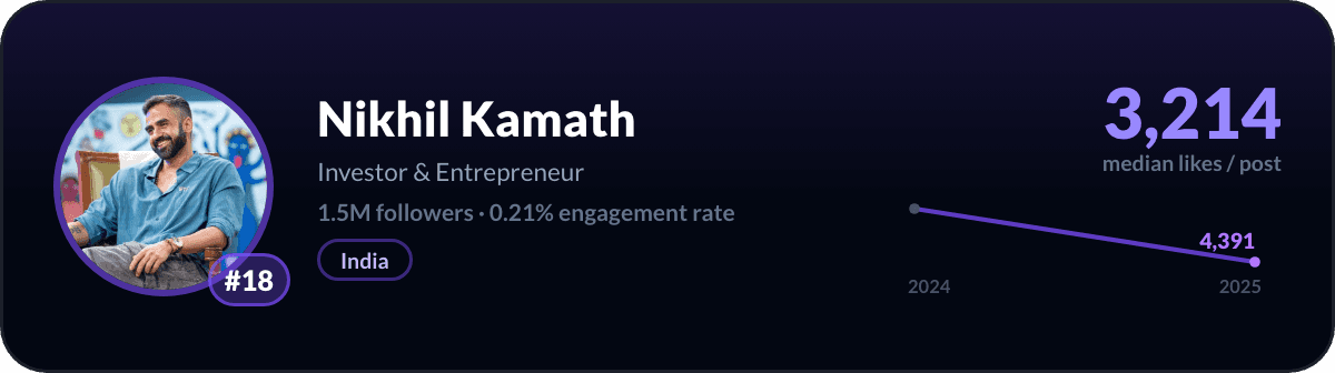 Nikhil Kamath, number 18 LinkedIn creator worldwide: 3,214 median likes per post, 1.5M followers