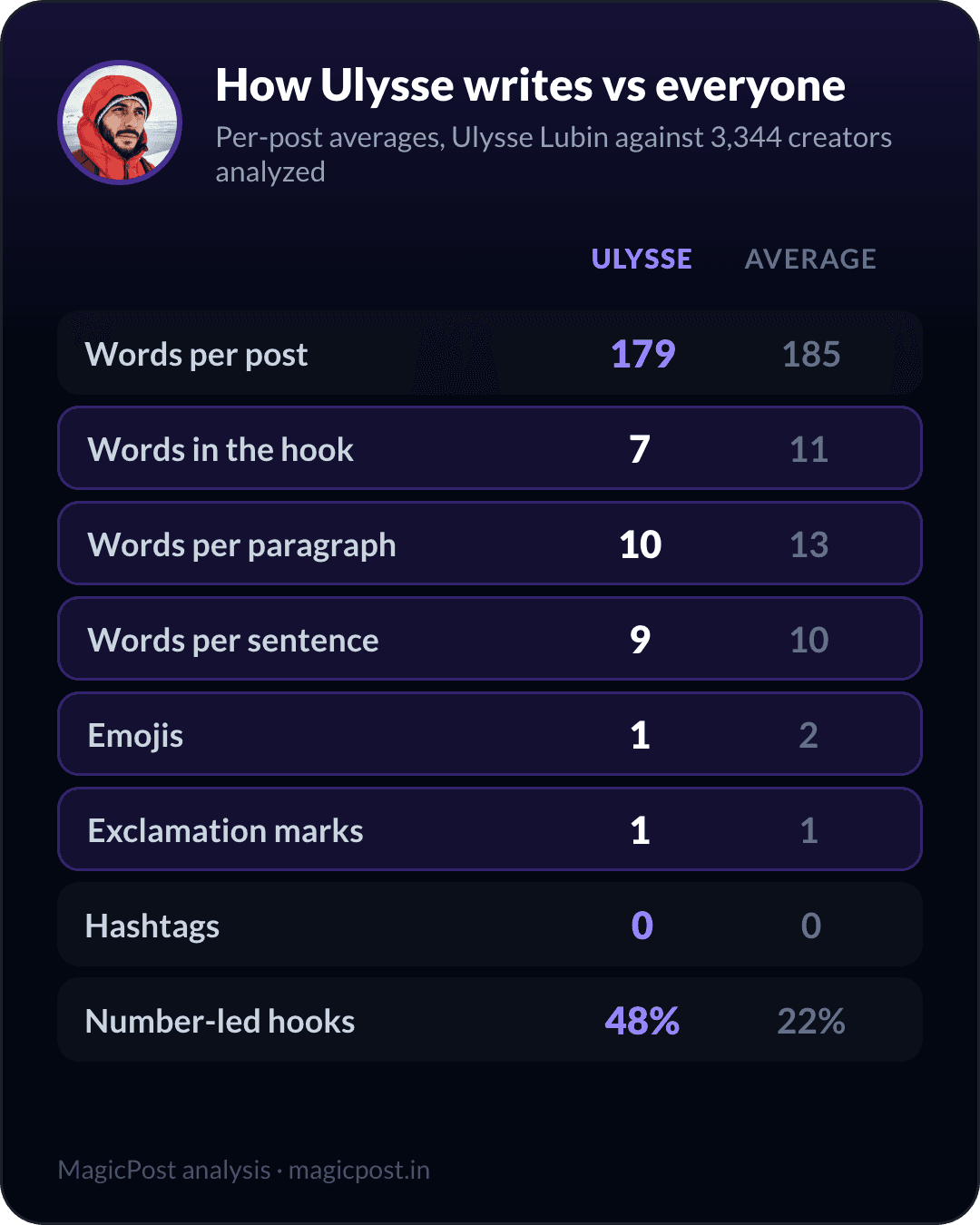 How Ulysse Lubin writes versus the average creator, measured