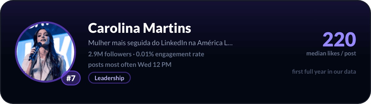 Carolina Martins, number 7 LinkedIn creator in Brazil: 220 median likes per post, 2.9M followers