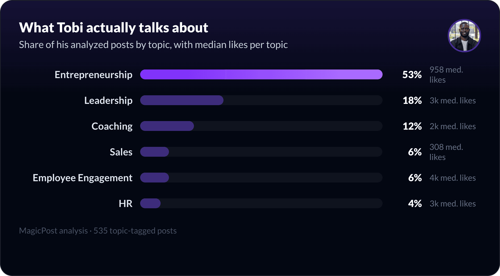 What Tobi Oluwole talks about on LinkedIn, measured by topic