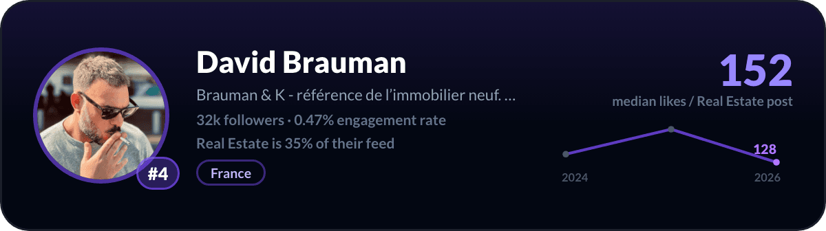 David Brauman, nummer 4 van de LinkedIn-vastgoedcreators: 152 mediane likes per vastgoedpost, 32k volgers